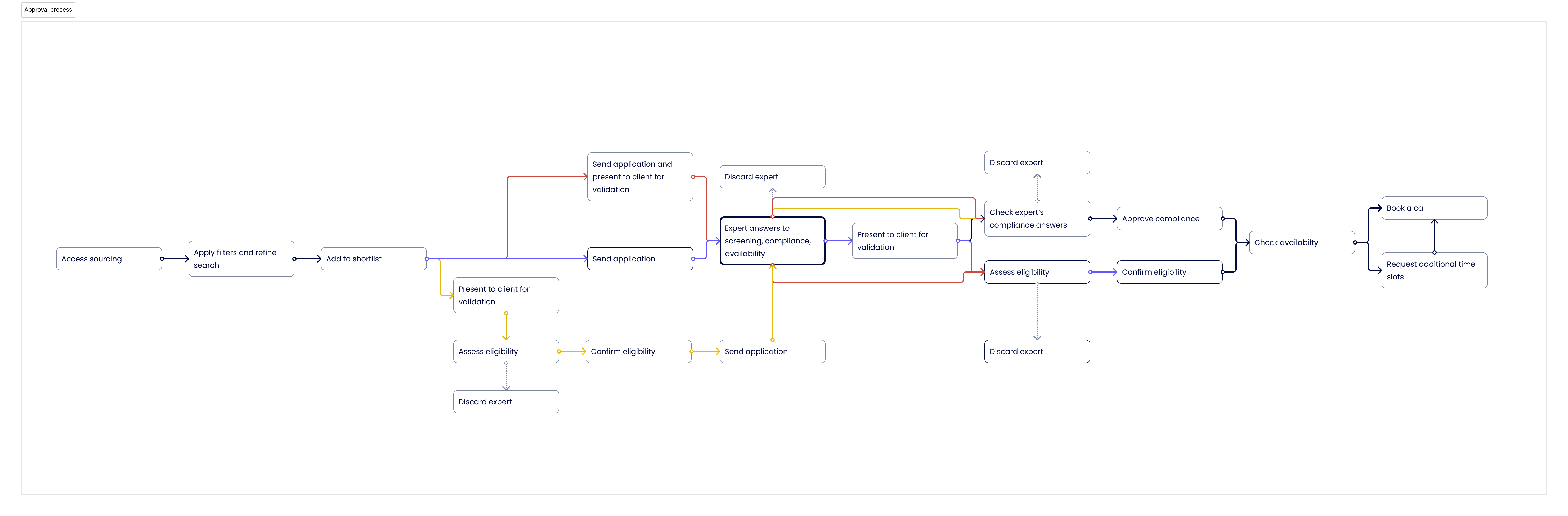 Multi-step approval flow across compliance, content review and publish. Six states with branching paths for rejection and rework.